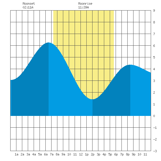 Empire tide chart for Wednesday, February 9, 2022