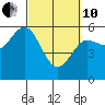 Empire tide chart for Thursday, March 10, 2022