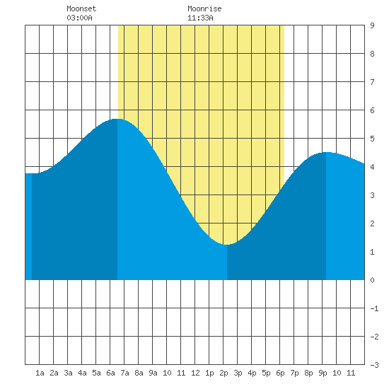 Empire tide chart for Friday, March 11, 2022