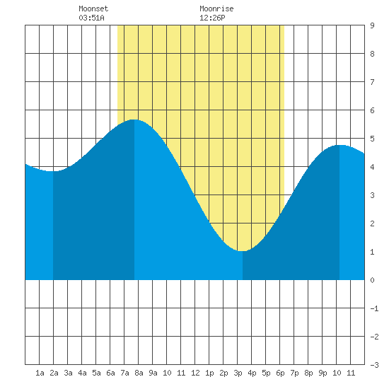 Empire tide chart for Saturday, March 12, 2022