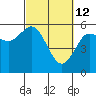 Empire tide chart for Saturday, March 12, 2022