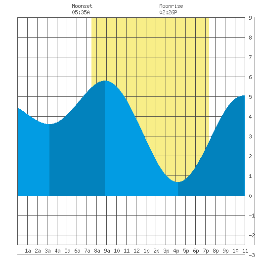 Empire tide chart for Sunday, March 13, 2022