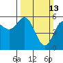 Empire tide chart for Sunday, March 13, 2022