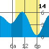 Empire tide chart for Monday, March 14, 2022