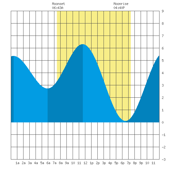 Empire tide chart for Tuesday, March 15, 2022