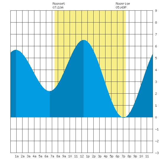 Empire tide chart for Wednesday, March 16, 2022