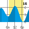 Empire tide chart for Wednesday, March 16, 2022