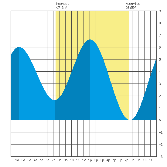 Empire tide chart for Thursday, March 17, 2022