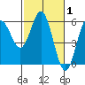 Empire tide chart for Tuesday, March 1, 2022