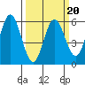 Empire tide chart for Sunday, March 20, 2022