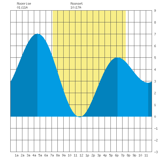 Empire tide chart for Wednesday, March 23, 2022