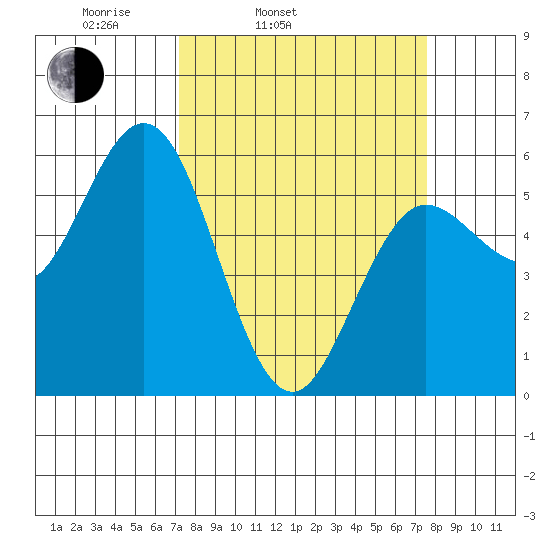 Empire tide chart for Thursday, March 24, 2022