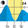 Empire tide chart for Thursday, March 24, 2022