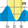 Empire tide chart for Friday, March 25, 2022