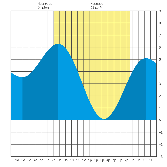 Empire tide chart for Saturday, March 26, 2022