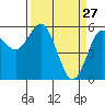 Empire tide chart for Sunday, March 27, 2022