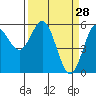 Empire tide chart for Monday, March 28, 2022