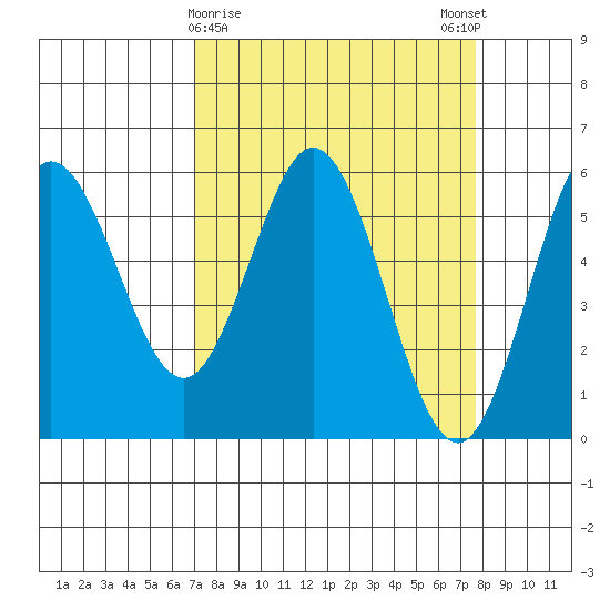 Empire tide chart for Wednesday, March 30, 2022