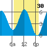 Empire tide chart for Wednesday, March 30, 2022