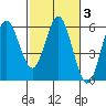 Empire tide chart for Thursday, March 3, 2022