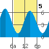 Empire tide chart for Saturday, March 5, 2022