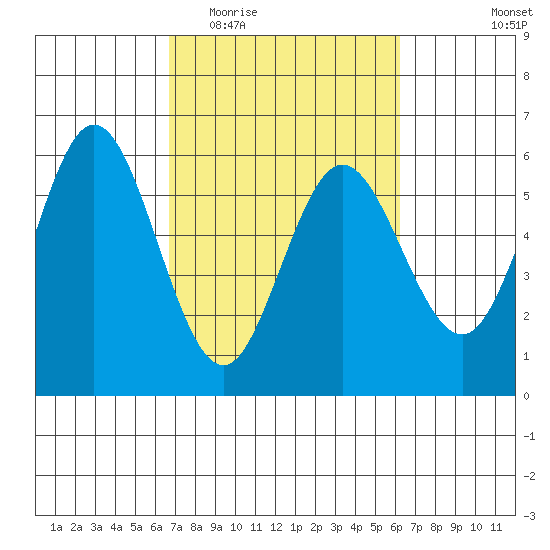 Empire tide chart for Sunday, March 6, 2022