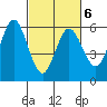 Empire tide chart for Sunday, March 6, 2022