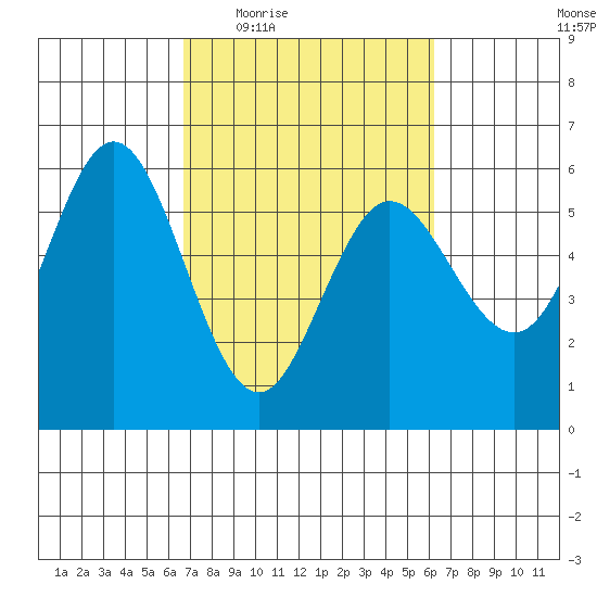 Empire tide chart for Monday, March 7, 2022