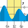 Empire tide chart for Monday, March 7, 2022