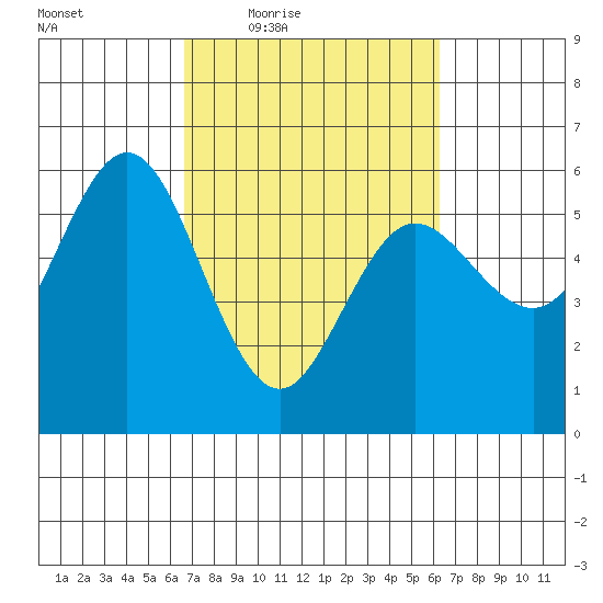 Empire tide chart for Tuesday, March 8, 2022
