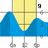 Empire tide chart for Wednesday, March 9, 2022