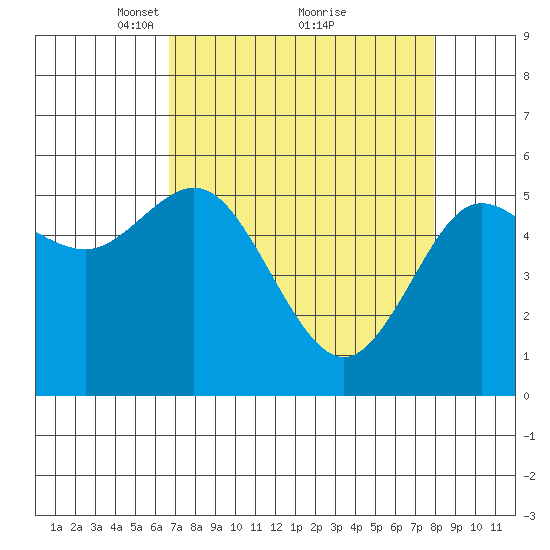 Empire tide chart for Sunday, April 10, 2022