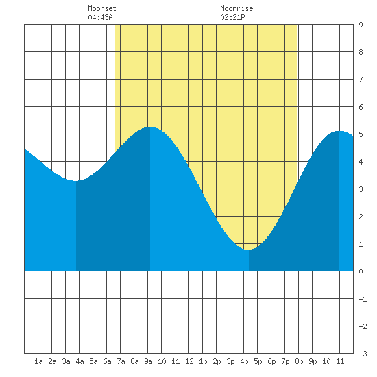 Empire tide chart for Monday, April 11, 2022