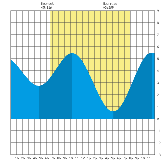 Empire tide chart for Tuesday, April 12, 2022