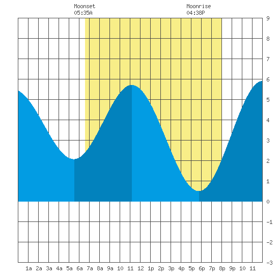 Empire tide chart for Wednesday, April 13, 2022