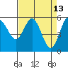 Empire tide chart for Wednesday, April 13, 2022