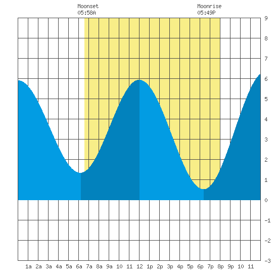 Empire tide chart for Thursday, April 14, 2022
