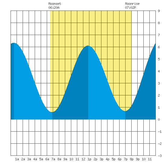 Empire tide chart for Friday, April 15, 2022