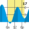 Empire tide chart for Sunday, April 17, 2022