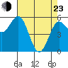 Empire tide chart for Saturday, April 23, 2022