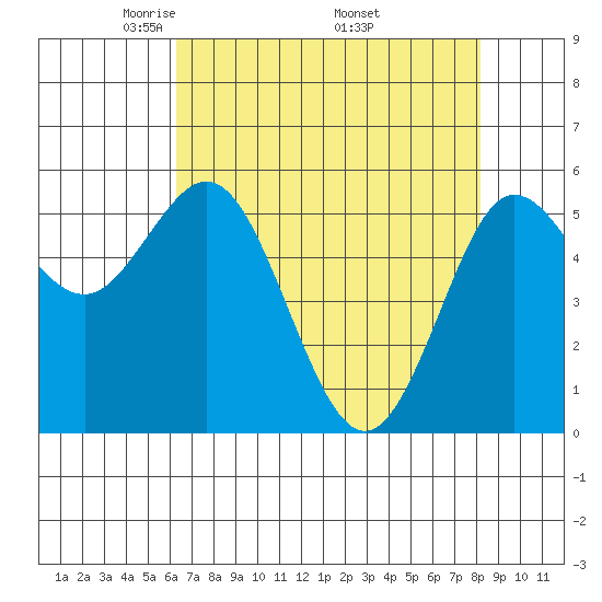 Empire tide chart for Sunday, April 24, 2022