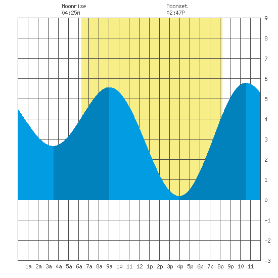 Empire tide chart for Monday, April 25, 2022