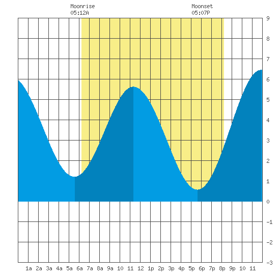 Empire tide chart for Wednesday, April 27, 2022