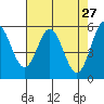 Empire tide chart for Wednesday, April 27, 2022