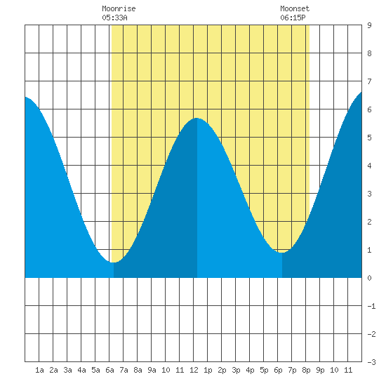 Empire tide chart for Thursday, April 28, 2022