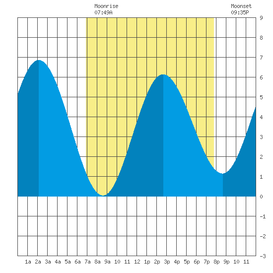 Empire tide chart for Saturday, April 2, 2022