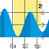 Empire tide chart for Saturday, April 2, 2022