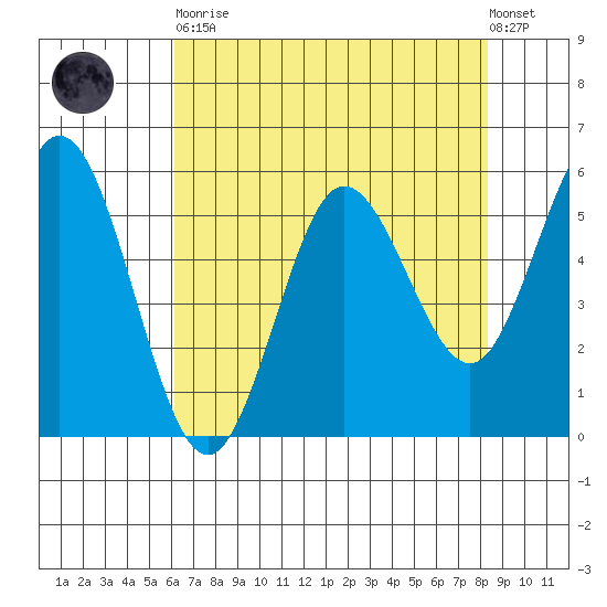 Empire tide chart for Saturday, April 30, 2022