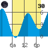 Empire tide chart for Saturday, April 30, 2022