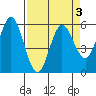Empire tide chart for Sunday, April 3, 2022